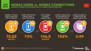 129
NUMBER OF UNIQUE
MOBILE USERS (ANY
TYPE OF HANDSET)
MOBILE PENETRATION
(UNIQUE USERS vs.
TOTAL POPULATION)
TOTAL NUMBER
OF MOBILE
CONNECTIONS
MOBILE CONNECTIONS
AS A PERCENTAGE OF
TOTAL POPULATION
JAN
2018
MOBILE USERS vs. MOBILE CONNECTIONSCOMPARING THE NUMBER OF UNIQUE MOBILE USERS TO THE NUMBER OF MOBILE CONNECTIONS
AVERAGE NUMBER OF
CONNECTIONS PER
UNIQUE MOBILE USER
SOURCES: UNIQUE MOBILE USERS: GSMA INTELLIGENCE, JANUARY 2018; GOOGLE CONSUMER BAROMETER, JANUARY 2018;
MOBILE CONNECTIONS: GSMA INTELLIGENCE, Q4 2017. NOTE: PENETRATION FIGURES ARE FOR TOTAL POPULATION, REGARDLESS OF AGE.
70.03 73% 146.5 153% 2.09
MILLION MILLION
 
