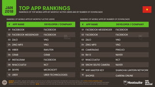 134
JAN
2018
TOP APP RANKINGSRANKINGS OF TOP MOBILE APPS BY MONTHLY ACTIVE USERS AND BY NUMBER OF DOWNLOADS
RANKING OF MOBILE APPS BY MONTHLY ACTIVE USERS
# APP NAME DEVELOPER / COMPANY
01
02
03
04
05
06
07
08
09
10
RANKING OF MOBILE APPS BY NUMBER OF DOWNLOADS
# APP NAME DEVELOPER / COMPANY
01
02
03
04
05
06
07
08
09
10
SOURCE: APP ANNIE, JANUARY 2018, BASED ON DATA IN THE APP ANNIE 2017 RETROSPECTIVE REPORT. FOR MORE DETAILS, VISIT HTTPS://WWW.APPANNIE.COM/
NOTES: RANKINGS ARE BASED ON COMBINED DATA FOR BOTH THE APPLE iOS APP STORE AND THE GOOGLE PLAY APP STORE. MONTHLY ACTIVE USER RANKINGS ARE BASED
ON MONTHLY AVERAGES FOR FULL-YEAR 2017. NOTE: RANKINGS EXCLUDE PRE-INSTALLED APPS, SUCH AS YOUTUBE ON ANDROID DEVICES, AND SAFARI ON APPLE DEVICES.
FACEBOOK FACEBOOK
FACEBOOK MESSENGER FACEBOOK
ZALO VNG
ZING MP3 VNG
VIBER RAKUTEN
GRAB GRAB
INSTAGRAM FACEBOOK
NHACCUATUI NCT
SKYPE MICROSOFT
UBER UBER TECHNOLOGIES
# APP NAME DEVELOPER / COMPANY
FACEBOOK MESSENGER FACEBOOK
FACEBOOK FACEBOOK
ZALO VNG
ZING MP3 VNG
CAMERA360 PINGUO
B612 NAVER
NHACCUATUI NCT
SNOW SELFIE CAMERA NAVER
WIFI MASTER KEY SHANGHAI LANTERN NETWORK
SHOPEE GARENA ONLINE
 
