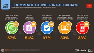 136
SEARCHED ONLINE
FOR A PRODUCT
OR SERVICE TO BUY
VISITED
AN ONLINE
RETAIL STORE
PURCHASED A
PRODUCT OR
SERVICE ONLINE
MADE AN ONLINE
PURCHASE VIA A LAPTOP
OR DESKTOP COMPUTER
JAN
2018
E-COMMERCE ACTIVITIES IN PAST 30 DAYSSURVEY-BASED DATA: FIGURES REPRESENT RESPONDENTS’ SELF-REPORTED ACTIVITY
MADE AN ONLINE
PURCHASE VIA A
MOBILE DEVICE
SOURCE: GLOBALWEBINDEX, Q2 & Q3 2017. BASED ON A SURVEY OF INTERNET USERS AGED 16-64.
NOTE: DATA HAS BEEN REBASED TO SHOW TOTAL NATIONAL PENETRATION, REGARDLESS OF AGE.
57% 54% 47% 33% 33%
 