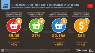 139
TOTAL NUMBER OF PEOPLE
PURCHASING CONSUMER
GOODS VIA E-COMMERCE
PENETRATION OF CONSUMER
GOODS E-COMMERCE
(TOTAL POPULATION)
AVERAGE ANNUAL REVENUE
PER USER OF CONSUMER
GOODS E-COMMERCE (ARPU)
YEAR-ON-YEAR CHANGE:
JAN
2018
E-COMMERCE DETAIL: CONSUMER GOODSAN OVERVIEW OF THE E-COMMERCE MARKET FOR CONSUMER GOODS, WITH VALUES IN UNITED STATES DOLLARS
YEAR-ON-YEAR CHANGE: YEAR-ON-YEAR CHANGE:
SOURCE: STATISTA DIGITAL MARKET OUTLOOK, E-COMMERCE INDUSTRY, ACCESSED JANUARY 2018. NOTES: FIGURES REPRESENT SALES OF PHYSICAL GOODS VIA DIGITAL CHANNELS
ON ANY DEVICE TO PRIVATE END USERS, AND DO NOT INCLUDE DIGITAL MEDIA, DIGITAL SERVICES SUCH AS TRAVEL OR SOFTWARE, B2B PRODUCTS AND SERVICES, RESALE OF USED
GOODS, OR SALES BETWEEN PRIVATE PERSONS (P2P COMMERCE). PENETRATION FIGURE REPRESENTS PERCENTAGE OF TOTAL POPULATION, REGARDLESS OF AGE.
VALUE OF THE CONSUMER
GOODS E-COMMERCE MARKET
(TOTAL ANNUAL SALES REVENUE)
35.08 37% $2.186 $62
MILLION BILLION
+6% +20% +14%
 