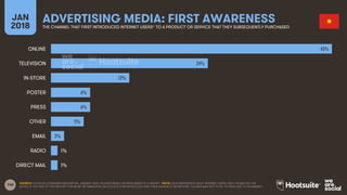 140
JAN
2018
ADVERTISING MEDIA: FIRST AWARENESSTHE CHANNEL THAT FIRST INTRODUCED INTERNET USERS* TO A PRODUCT OR SERVICE THAT THEY SUBSEQUENTLY PURCHASED
SOURCE: GOOGLE CONSUMER BAROMETER, JANUARY 2018. FIGURES BASED ON RESPONSES TO A SURVEY. *NOTE: DATA REPRESENTS ADULT INTERNET USERS ONLY; PLEASE SEE THE
NOTES AT THE END OF THIS REPORT FOR MORE INFORMATION ON GOOGLE’S METHODOLOGY AND THEIR AUDIENCE DEFINITIONS. FIGURES MAY NOT TOTAL TO 100% DUE TO ROUNDING.
43%
24%
12%
6%
6%
5%
2%
1%
1%
ONLINE
TELEVISION
IN-STORE
POSTER
PRESS
OTHER
EMAIL
RADIO
DIRECT MAIL
 