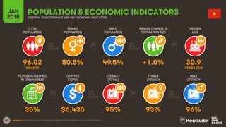 107
TOTAL
POPULATION
FEMALE
POPULATION
MALE
POPULATION
MEDIAN
AGE
JAN
2018
POPULATION & ECONOMIC INDICATORSESSENTIAL DEMOGRAPHICS AND KEY ECONOMIC INDICATORS
ANNUAL CHANGE IN
POPULATION SIZE
POPULATION LIVING
IN URBAN AREAS
GDP PER
CAPITA
LITERACY
(TOTAL)
MALE
LITERACY
FEMALE
LITERACY
SOURCES: UNITED NATIONS; US CENSUS BUREAU; UNESCO; WORLD BANK, IMF; CIA WORLD FACTBOOK.
96.02 50.5% 49.5% +1.0% 30.9
MILLION YEARS OLD
35% $6,435 95% 93% 96%
 