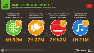 109
AVERAGE DAILY TIME
SPENT USING THE
INTERNET VIA ANY DEVICE
AVERAGE DAILY TIME
SPENT USING SOCIAL
MEDIA VIA ANY DEVICE
AVERAGE DAILY TV VIEWING TIME
(BROADCAST, STREAMING
AND VIDEO ON DEMAND)
AVERAGE DAILY TIME
SPENT LISTENING TO
STREAMING MUSIC
JAN
2018
TIME SPENT WITH MEDIASURVEY-BASED DATA: FIGURES REPRESENT RESPONDENTS’ SELF-REPORTED ACTIVITY
SOURCE: GLOBALWEBINDEX, Q2 & Q3 2017. BASED ON A SURVEY OF INTERNET USERS AGED 16-64.
NOTE: TIME SPENT USING SOCIAL MEDIA INCLUDES SOCIAL NETWORKS AS WELL AS MESSENGERS / CHAT APPS.
6H 52M 2H 37M 2H 43M 1H 21M
 