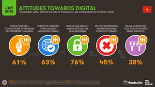 110
BELIEVE THAT NEW
TECHNOLOGIES OFFER MORE
OPPORTUNITIES THAN RISKS
PREFER TO COMPLETE
TASKS DIGITALLY
WHENEVER POSSIBLE
BELIEVE DATA PRIVACY
AND PROTECTION ARE
VERY IMPORTANT
DELETE COOKIES FROM
INTERNET BROWSER
TO PROTECT PRIVACY
JAN
2018
ATTITUDES TOWARDS DIGITALHOW INTERNET USERS* PERCEIVE THE ROLE OF TECHNOLOGY, AND THEIR PERSPECTIVE ON PRIVACY ISSUES
USE AN AD-BLOCKING
TOOL TO STOP ADVERTS
BEING DISPLAYED
SOURCES: GOOGLE CONSUMER BAROMETER, JANUARY 2018; GLOBALWEBINDEX, Q2 & Q3, 2017. NOTES: GOOGLE FIGURES BASED ON A SURVEY OF ADULT
INTERNET USERS. SEE THE NOTES AT THE END OF THIS REPORT FOR MORE INFORMATION ON METHODOLOGY AND AUDIENCE DEFINITIONS. GLOBALWEBINDEX
FIGURES BASED ON A SURVEY OF INTERNET USERS AGED 16-64. *NOTE: THESE FIGURES ONLY REPRESENT THE ATTITUDES AND ACTIVITIES OF INTERNET USERS.
61% 63% 76% 45% 38%
 