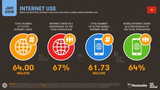 111
TOTAL NUMBER
OF ACTIVE
INTERNET USERS
INTERNET USERS AS A
PERCENTAGE OF THE
TOTAL POPULATION
TOTAL NUMBER
OF ACTIVE MOBILE
INTERNET USERS
MOBILE INTERNET USERS
AS A PERCENTAGE OF
THE TOTAL POPULATION
JAN
2018
INTERNET USEBASED ON REPORTED INTERNET USER DATA, AND USER-CLAIMED MOBILE INTERNET USE
SOURCES: INTERNETWORLDSTATS; ITU; EUROSTAT; INTERNETLIVESTATS; CIA WORLD FACTBOOK; MIDEASTMEDIA.ORG; FACEBOOK; GOVERNMENT OFFICIALS; REGULATORY AUTHORITIES;
REPUTABLE MEDIA; GLOBALWEBINDEX, Q2 & Q3 2017. NOTES: GLOBALWEBINDEX DATA IS BASED ON A SURVEY OF INTERNET USERS AGED 16-64, BUT DATA HAS BEEN REBASED TO SHOW
TOTAL NATIONAL PENETRATION, REGARDLESS OF AGE. PENETRATION FIGURES BASED ON POPULATION DATA FROM THE UNITED NATIONS AND THE U.S. CENSUS BUREAU.
64.00 67% 61.73 64%
MILLION MILLION
 