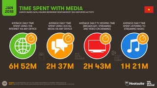 109
AVERAGE DAILY TIME
SPENT USING THE
INTERNET VIA ANY DEVICE
AVERAGE DAILY TIME
SPENT USING SOCIAL
MEDIA VIA ANY DEVICE
...