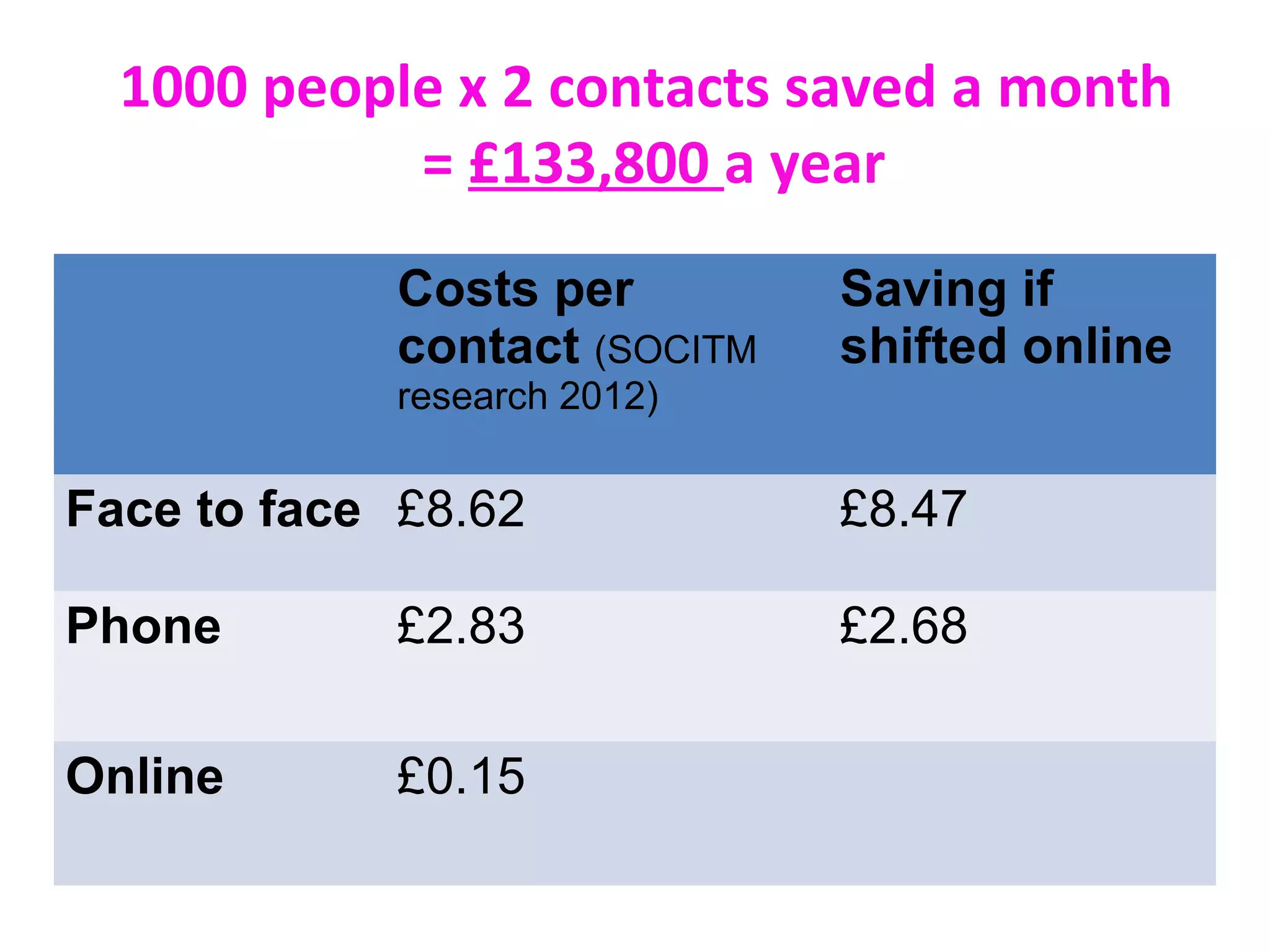 1000 people x 2 contacts saved a month
            = £133,800 a year
            Costs per         Saving if
            contact (SOCITM   shifted online
            research 2012)


Face to face £8.62            £8.47

Phone       £2.83             £2.68

Online      £0.15
 