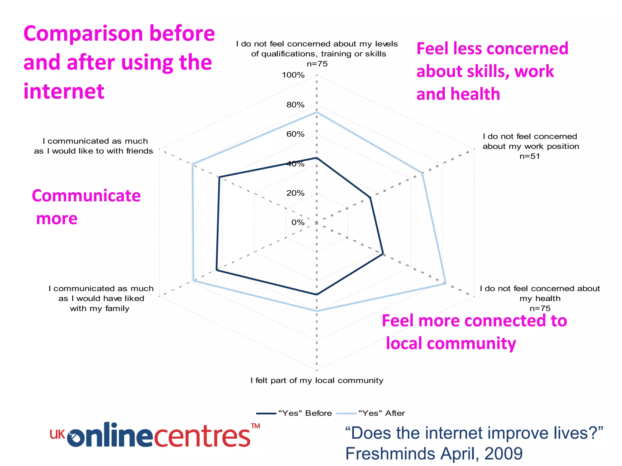 Comparison before users lives – before and after
      UK online centres
                                              Feel less concerned
                                   I do not feel concerned about my levels


and after using the
                                       of qualifications, training or skills

                                              about skills, work
                                                      n=75
                                               100%

internet                                      and health
                                               80%


                                               60%                                I do not feel concerned
   I communicated as much
                                                                                  about my work position
 as I would like to with friends
                                                                                            n=51
                                               40%



 Communicate                                   20%


 more                                            0%




    I communicated as much                                                        I do not feel concerned about
       as I would have liked                                                                 my health
          with my family                                                                        n=75

                                                                       Feel more connected to
                                                                       local community
                                      I felt part of my local community



                                             "Yes" Before         "Yes" After


                                                              “Does the internet improve lives?”
                                                              Freshminds April, 2009
 