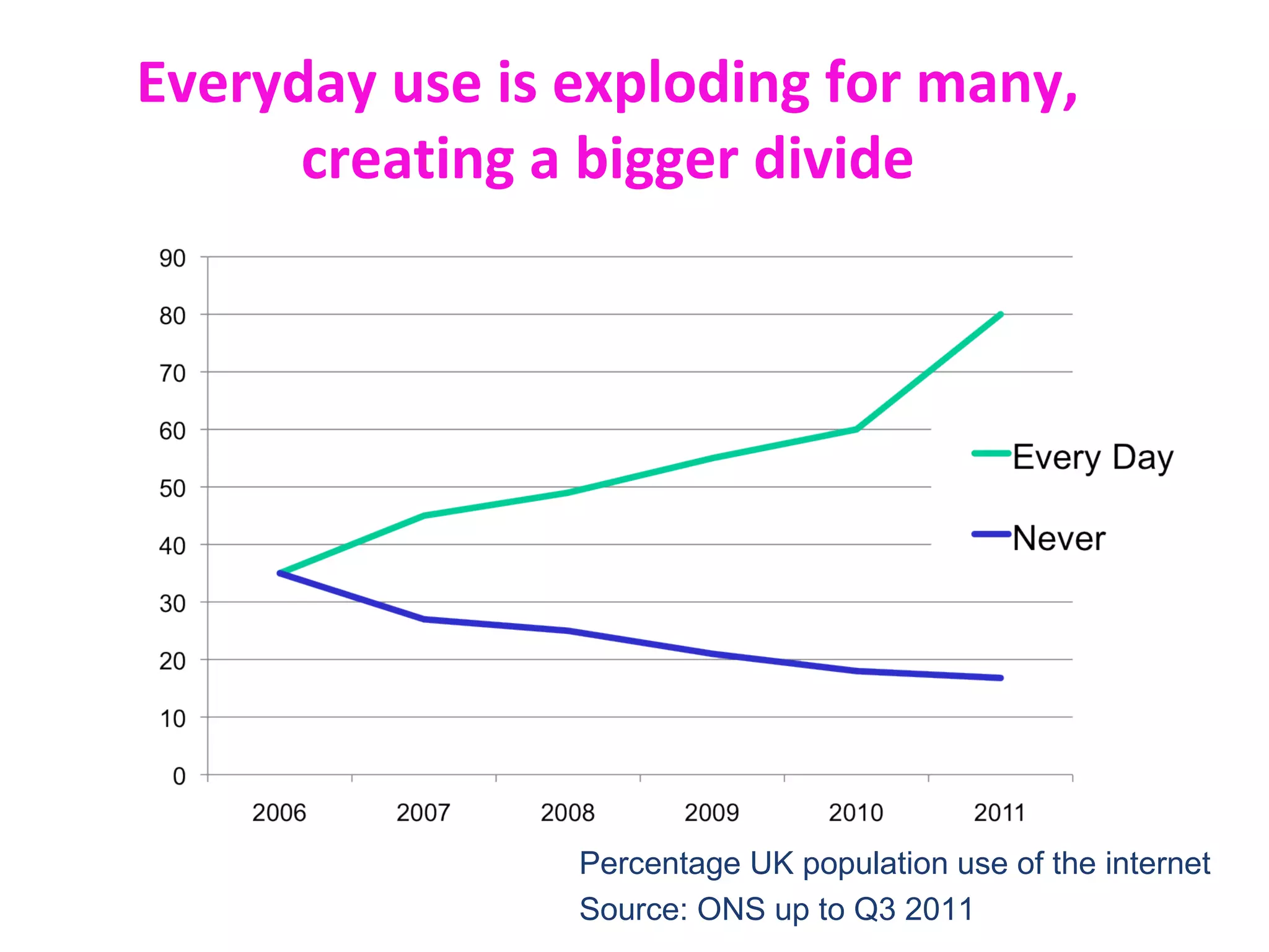 Everyday use is exploding for many,
      creating a bigger divide




                Percentage UK population use of the internet
                Source: ONS up to Q3 2011
 