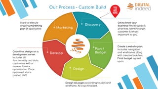 Our Process - Custom Build
Create a website plan.
Includes navigation
and wireframes along
with creative look/feel.
Final budget agreed
upon.
Design all pages according to plan and
wireframe. All copy ﬁnalized.
Code ﬁnal design on a
development server.
Includes all
functionality and data
capture as well as
browser/device
optimization. Once
approved, site is
pushed LIVE
Get to know your
business! Review goals &
priorities. Identify target
customer & what’s
important to you.
Discovery
Plan /
Budget
Design
Develop
Marketing
Start to execute
ongoing marketing
plan (if applicable)
 