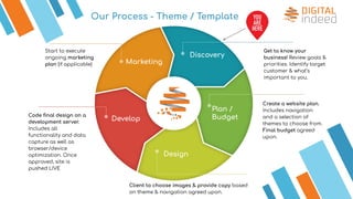 Our Process - Theme / Template
Create a website plan.
Includes navigation
and a selection of
themes to choose from.
Final budget agreed
upon.
Client to choose images & provide copy based
on theme & navigation agreed upon.
Code ﬁnal design on a
development server.
Includes all
functionality and data
capture as well as
browser/device
optimization. Once
approved, site is
pushed LIVE
Get to know your
business! Review goals &
priorities. Identify target
customer & what’s
important to you.
Discovery
Plan /
Budget
Design
Develop
Marketing
Start to execute
ongoing marketing
plan (if applicable)
 
