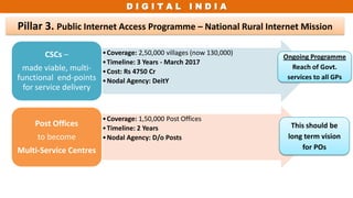 D I G I T A L I N D I A
Pillar 3. Public Internet Access Programme – National Rural Internet Mission
•Coverage: 2,50,000 villages (now 130,000)
•Timeline: 3 Years - March 2017
•Cost: Rs 4750 Cr
•Nodal Agency: DeitY
CSCs –
made viable, multi-
functional end-points
for service delivery
•Coverage: 1,50,000 Post Offices
•Timeline: 2 Years
•Nodal Agency: D/o Posts
Post Offices
to become
Multi-Service Centres
Ongoing Programme
Reach of Govt.
services to all GPs
This should be
long term vision
for POs
 