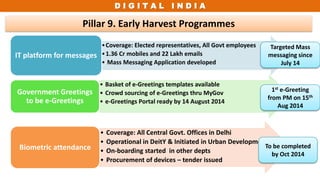 D I G I T A L I N D I A
Pillar 9. Early Harvest Programmes
•Coverage: Elected representatives, All Govt employees
•1.36 Cr mobiles and 22 Lakh emails
• Mass Messaging Application developed
IT platform for messages
• Basket of e-Greetings templates available
• Crowd sourcing of e-Greetings thru MyGov
• e-Greetings Portal ready by 14 August 2014
Government Greetings
to be e-Greetings
• Coverage: All Central Govt. Offices in Delhi
• Operational in DeitY & Initiated in Urban Development
• On-boarding started in other depts
• Procurement of devices – tender issued
Biometric attendance
Targeted Mass
messaging since
July 14
1st e-Greeting
from PM on 15th
Aug 2014
To be completed
by Oct 2014
 