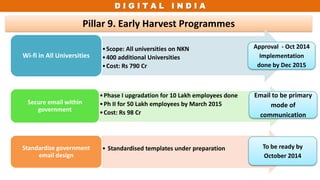 D I G I T A L I N D I A
Pillar 9. Early Harvest Programmes
•Scope: All universities on NKN
•400 additional Universities
•Cost: Rs 790 Cr
Wi-fi in All Universities
•Phase I upgradation for 10 Lakh employees done
•Ph II for 50 Lakh employees by March 2015
•Cost: Rs 98 Cr
Secure email within
government
• Standardised templates under preparationStandardize government
email design
Approval - Oct 2014
Implementation
done by Dec 2015
Email to be primary
mode of
communication
To be ready by
October 2014
 