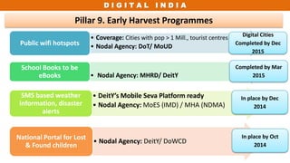 D I G I T A L I N D I A
Pillar 9. Early Harvest Programmes
• Coverage: Cities with pop > 1 Mill., tourist centres
• Nodal Agency: DoT/ MoUDPublic wifi hotspots
• Nodal Agency: MHRD/ DeitY
School Books to be
eBooks
• DeitY’s Mobile Seva Platform ready
• Nodal Agency: MoES (IMD) / MHA (NDMA)
SMS based weather
information, disaster
alerts
• Nodal Agency: DeitY/ DoWCD
National Portal for Lost
& Found children
Digital Cities
Completed by Dec
2015
In place by Dec
2014
Completed by Mar
2015
In place by Oct
2014
 