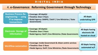 D I G I T A L I N D I A
4. e-Governance: Reforming Government through Technology
•Coverage: All dept(s)
•Timeline: Over 3 Years
•Nodal Agency: DARPG / DeitY / Line Ministries / State
Governments
Business Process Re-
engineering — using
IT to improve
transactions
•Coverage: All dept(s)
•Timeline: Over 2 Years
•Nodal Agency: DeitY /Line Ministries /State Governments
Electronic Storage of
Information
•Coverage: Inside Government & citizen centric services
•Timeline: Over 3 Years
•Nodal Agency: DeitY /Line Ministries /State Governments
Workflow automation
All depts
undertaking GPR
All depts having
electronic DB
hosted on cloud
All depts having
automated w/f
 