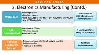 D I G I T A L I N D I A
3. Electronics Manufacturing (Contd.)
•Coverage: 2 Fabs
•Timeline: 3 years
•Cost: Rs 12,419 Cr + Rs 23,347 Cr + Rs 1,400 Cr over XII, XIII
and XIV Plan periods
Wafer Fabs
•Coverage: 4,00,000
•Timeline: 5 years
•Cost: Rs 575 Cr
Skill
Development
•Empowered Inter-ministerial body to expedite
implementation
• Approval in 6 months
National
Electronics
Mission
Semiconductor
CHIPS for strategic /
commercial use
4 Lakhs workforce
ready for Electronics
Fast track
implementation
 