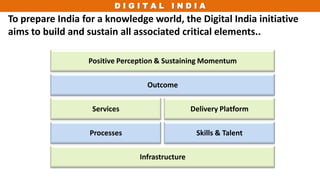 D I G I T A L I N D I A
To prepare India for a knowledge world, the Digital India initiative
aims to build and sustain all associated critical elements..
Infrastructure
Processes
Services
Outcome
Positive Perception & Sustaining Momentum
Skills & Talent
Delivery Platform
 