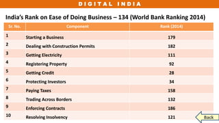 D I G I T A L I N D I A
India’s Rank on Ease of Doing Business – 134 (World Bank Ranking 2014)
Sr. No. Component Rank (2014)
1 Starting a Business 179
2 Dealing with Construction Permits 182
3 Getting Electricity 111
4 Registering Property 92
5 Getting Credit 28
6 Protecting Investors 34
7 Paying Taxes 158
8 Trading Across Borders 132
9 Enforcing Contracts 186
10 Resolving Insolvency 121 Back
 