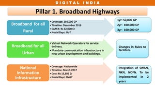 D I G I T A L I N D I A
Pillar 1. Broadband Highways
• Coverage: 250,000 GP
• Timeline: December 2016
• CAPEX: Rs 32,000 Cr
• Nodal Dept: DoT
Broadband for all
Rural
•Virtual Network Operators for service
delivery.
•Mandate communication infrastructure in
new urban development and buildings.
Broadband for all
Urban
• Coverage: Nationwide
• Timeline: March 2017
• Cost: Rs 15,686 Cr
• Nodal Dept: DeitY
National
Information
Infrastructure
1yr: 50,000 GP
2yr: 100,000 GP
3yr: 100,000 GP
Changes in Rules to
facilitate.
Integration of SWAN,
NKN, NOFN. To be
implemented in 2
years
 