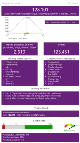 #DigitalIndia Week 2nd June’15
128,101
Unique conversations across various social media platforms in the last 72 hours.
Ar...