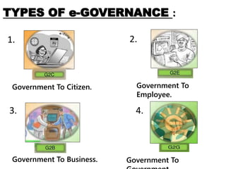 TYPES OF e-GOVERNANCE :
Government To Citizen. Government To
Employee.
Government To Business. Government To
1. 2.
3. 4.
 
