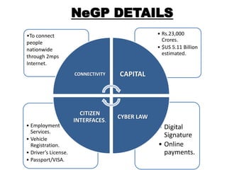 • Digital
Signature
• Online
payments.
• Employment
Services.
• Vehicle
Registration.
• Driver’s License.
• Passport/VISA.
• Rs.23,000
Crores.
• $US 5.11 Billion
estimated.
•To connect
people
nationwide
through 2mps
Internet.
CONNECTIVITY CAPITAL
CYBER LAW
CITIZEN
INTERFACES.
NeGP DETAILS
 