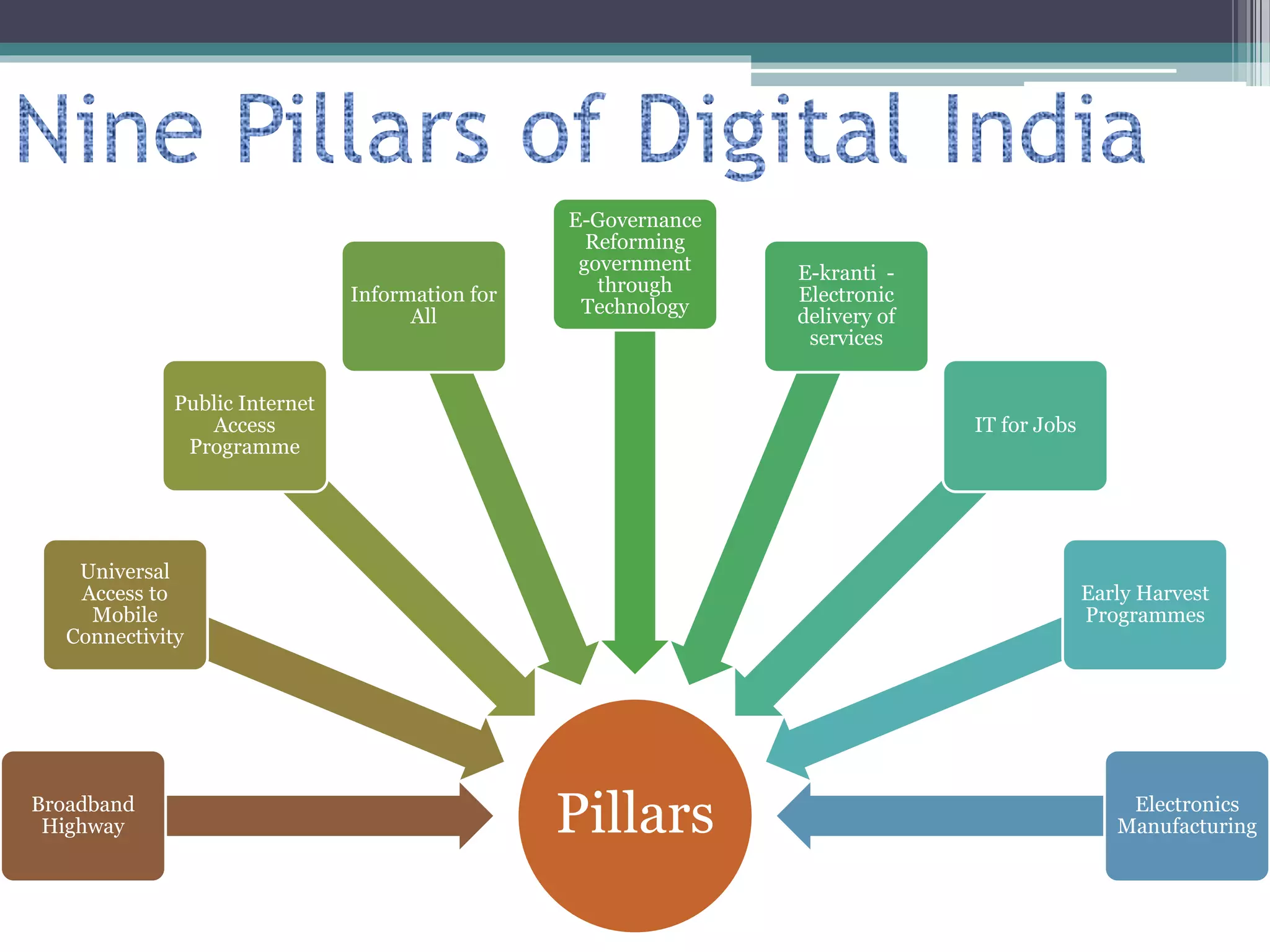 Digital india Presentation