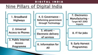 D I G I T A L I N D I A
1. Broadband
Highways
2. Universal
Access to Phones
3. Public Internet
Access
Programme
4. E-Governance –
Reforming government
through Technology
5. eKranti –
Electronic delivery
of services
6. Information for
All
Electronics Manufacturing
7. Electronics
Manufacturing –
Target NET ZERO
Imports
8. IT for Jobs
9. Early Harvest
Programmes
 