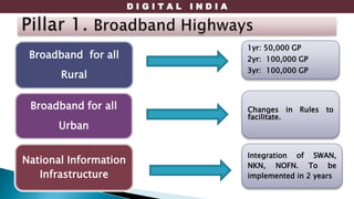D I G I T A L I N D I A
Broadband for all
Rural
Broadband for all
Urban
National Information
Infrastructure
1yr: 50,000 GP
2yr: 100,000 GP
3yr: 100,000 GP
Changes in Rules to
facilitate.
Integration of SWAN,
NKN, NOFN. To be
implemented in 2 years
 