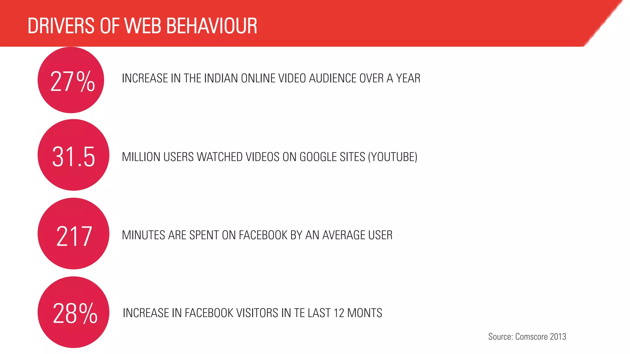 DRIVERS OF WEB BEHAVIOUR

27%

INCREASE IN THE INDIAN ONLINE VIDEO AUDIENCE OVER A YEAR

31.5

MILLION USERS WATCHED VIDEOS ON GOOGLE SITES (YOUTUBE)

217

MINUTES ARE SPENT ON FACEBOOK BY AN AVERAGE USER

28%

INCREASE IN FACEBOOK VISITORS IN TE LAST 12 MONTS
Source: Comscore 2013

 