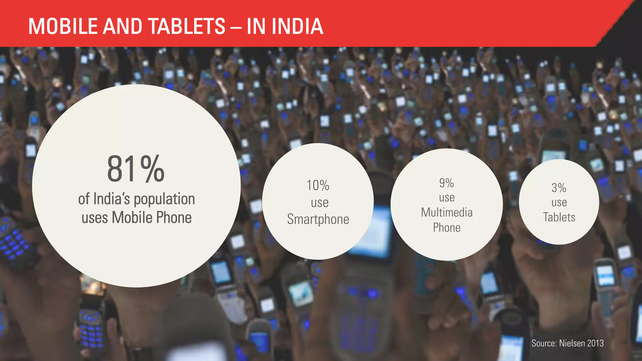 MOBILE AND TABLETS – IN INDIA

81%

of India’s population
uses Mobile Phone

10%
use
Smartphone

9%
use
Multimedia
Phone

3%
use
Tablets

Source: Nielsen 2013

 