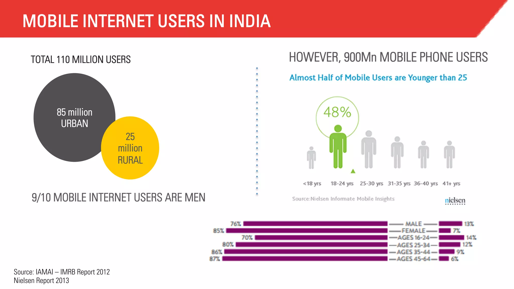 MOBILE INTERNET USERS IN INDIA
TOTAL 110 MILLION USERS

85 million
URBAN
25
million
RURAL

9/10 MOBILE INTERNET USERS ARE MEN

Source: IAMAI – IMRB Report 2012
Nielsen Report 2013

HOWEVER, 900Mn MOBILE PHONE USERS

 