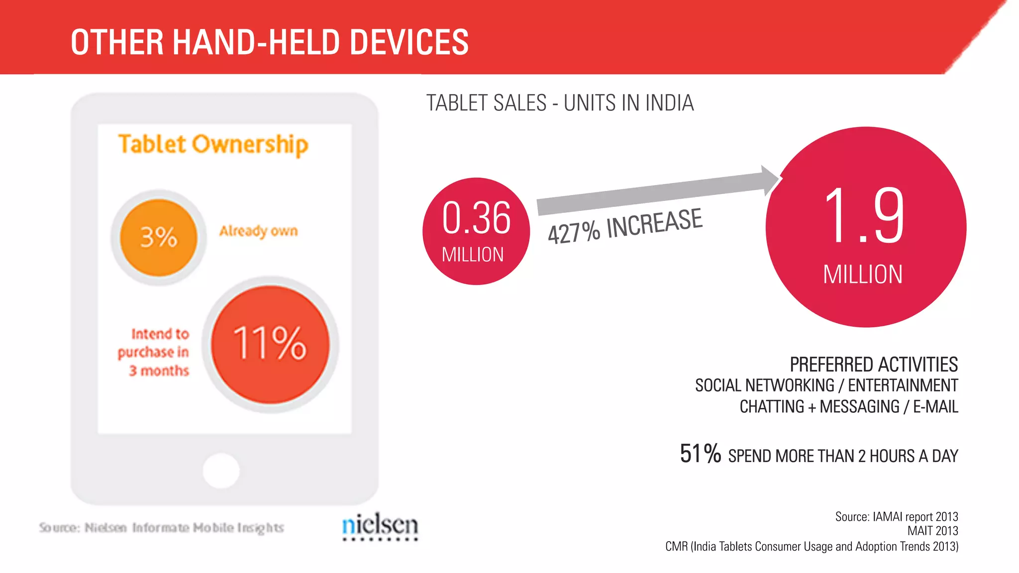 OTHER HAND-HELD DEVICES
TABLET SALES - UNITS IN INDIA

0.36
MILLION

ASE

427% INCRE

1.9
MILLION

PREFERRED ACTIVITIES

SOCIAL NETWORKING / ENTERTAINMENT
CHATTING + MESSAGING / E-MAIL

51% SPEND MORE THAN 2 HOURS A DAY
Source: IAMAI report 2013
MAIT 2013
CMR (India Tablets Consumer Usage and Adoption Trends 2013)

 