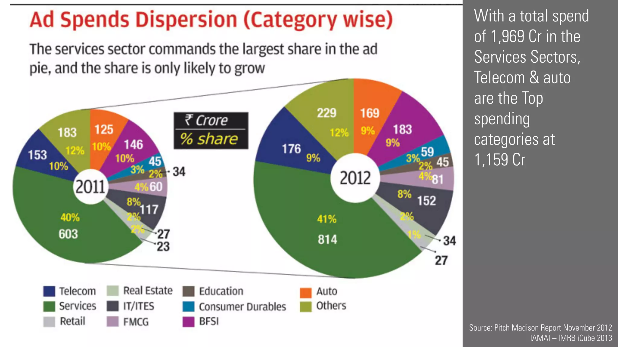 With a total spend
of 1,969 Cr in the
Services Sectors,
Telecom & auto
are the Top
spending
categories at
1,159 Cr

Source: Pitch Madison Report November 2012
IAMAI – IMRB iCube 2013

 