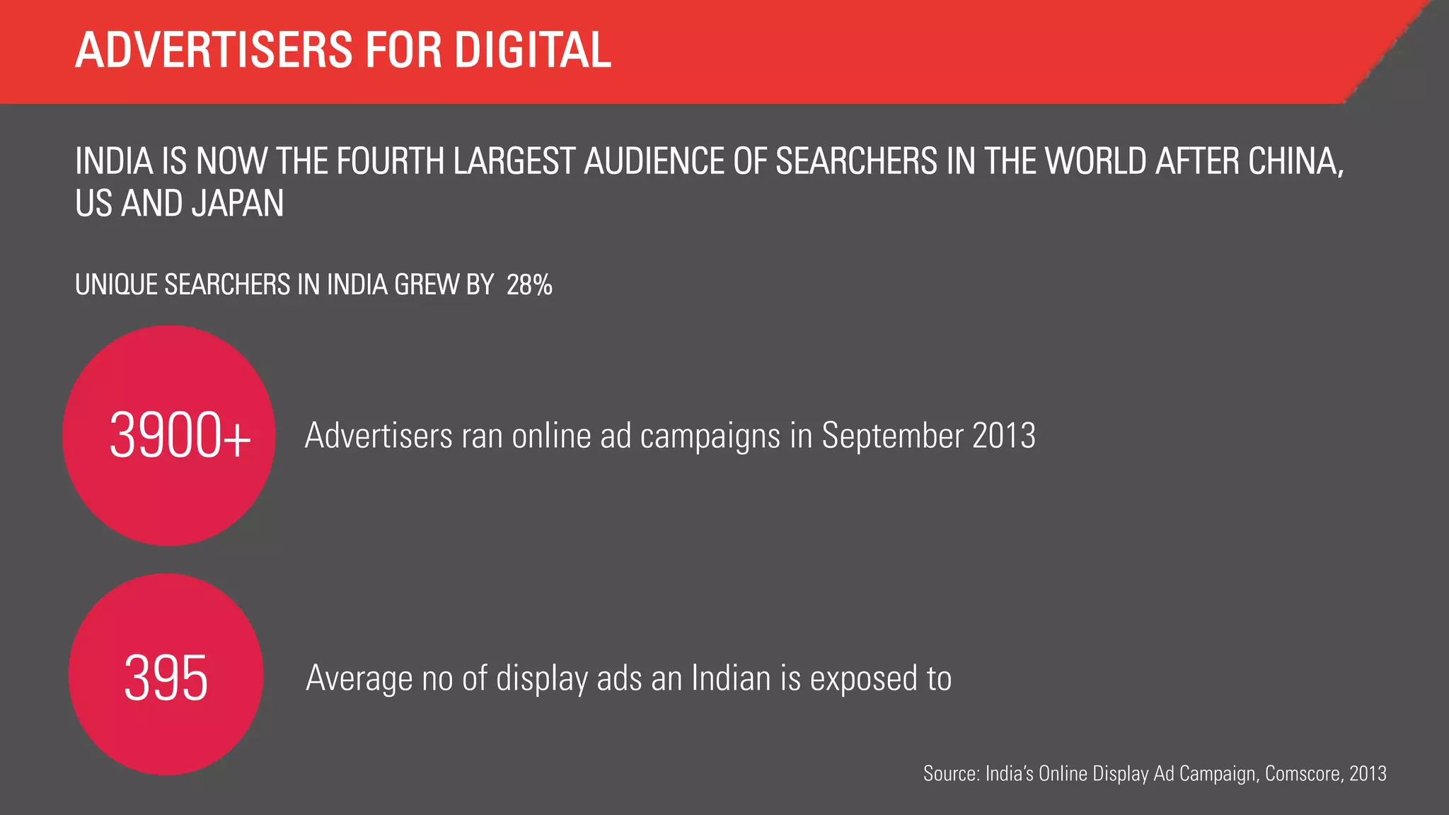 ADVERTISERS FOR DIGITAL
INDIA IS NOW THE FOURTH LARGEST AUDIENCE OF SEARCHERS IN THE WORLD AFTER CHINA,
US AND JAPAN
UNIQUE SEARCHERS IN INDIA GREW BY 28%

3900+

395

Advertisers ran online ad campaigns in September 2013

Average no of display ads an Indian is exposed to
Source: India’s Online Display Ad Campaign, Comscore, 2013

 