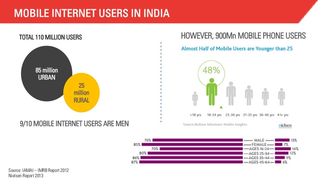 MOBILE USERS IN INDIA
