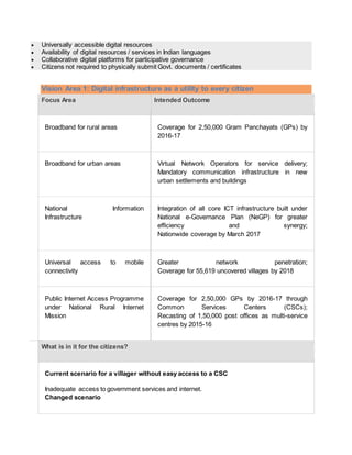  Universally accessible digital resources
 Availability of digital resources / services in Indian languages
 Collaborative digital platforms for participative governance
 Citizens not required to physically submit Govt. documents / certificates
Vision Area 1: Digital infrastructure as a utility to every citizen
Focus Area Intended Outcome
Broadband for rural areas Coverage for 2,50,000 Gram Panchayats (GPs) by
2016-17
Broadband for urban areas Virtual Network Operators for service delivery;
Mandatory communication infrastructure in new
urban settlements and buildings
National Information
Infrastructure
Integration of all core ICT infrastructure built under
National e-Governance Plan (NeGP) for greater
efficiency and synergy;
Nationwide coverage by March 2017
Universal access to mobile
connectivity
Greater network penetration;
Coverage for 55,619 uncovered villages by 2018
Public Internet Access Programme
under National Rural Internet
Mission
Coverage for 2,50,000 GPs by 2016-17 through
Common Services Centers (CSCs);
Recasting of 1,50,000 post offices as multi-service
centres by 2015-16
What is in it for the citizens?
Current scenario for a villager without easy access to a CSC
 Inadequate access to government services and internet.
Changed scenario
 