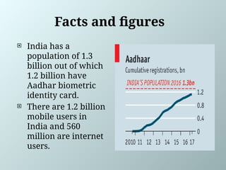 Facts and figures
 India has a
population of 1.3
billion out of which
1.2 billion have
Aadhar biometric
identity card.
 There are 1.2 billion
mobile users in
India and 560
million are internet
users.
 