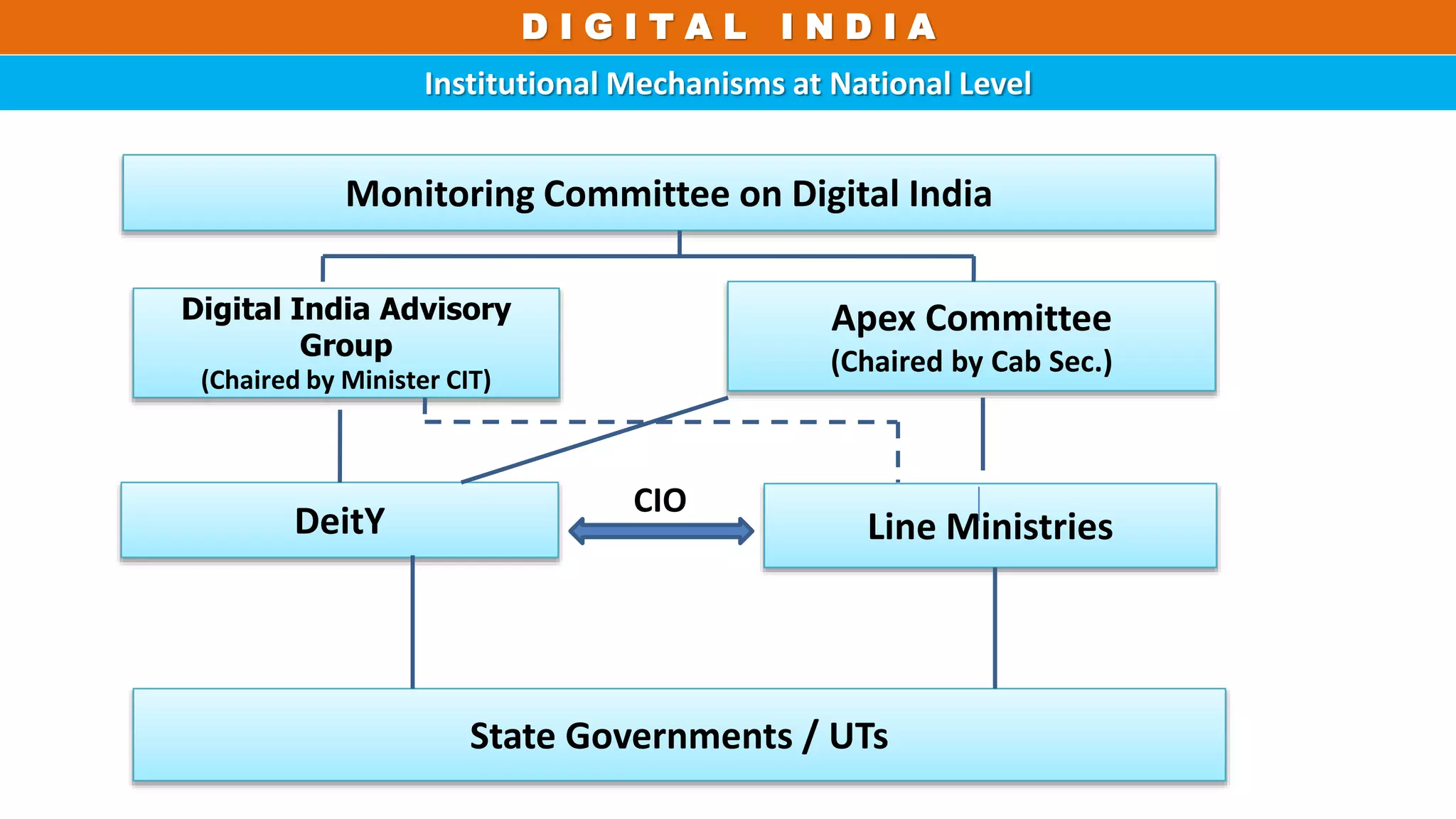 D I G I T A L I N D I A
Institutional Mechanisms at National Level
D I G I T A L I N D I A
Monitoring Committee on Digital India
Digital India Advisory
Group
(Chaired by Minister CIT)
DeitY Line Ministries
Apex Committee
(Chaired by Cab Sec.)
State Governments / UTs
CIO
 
