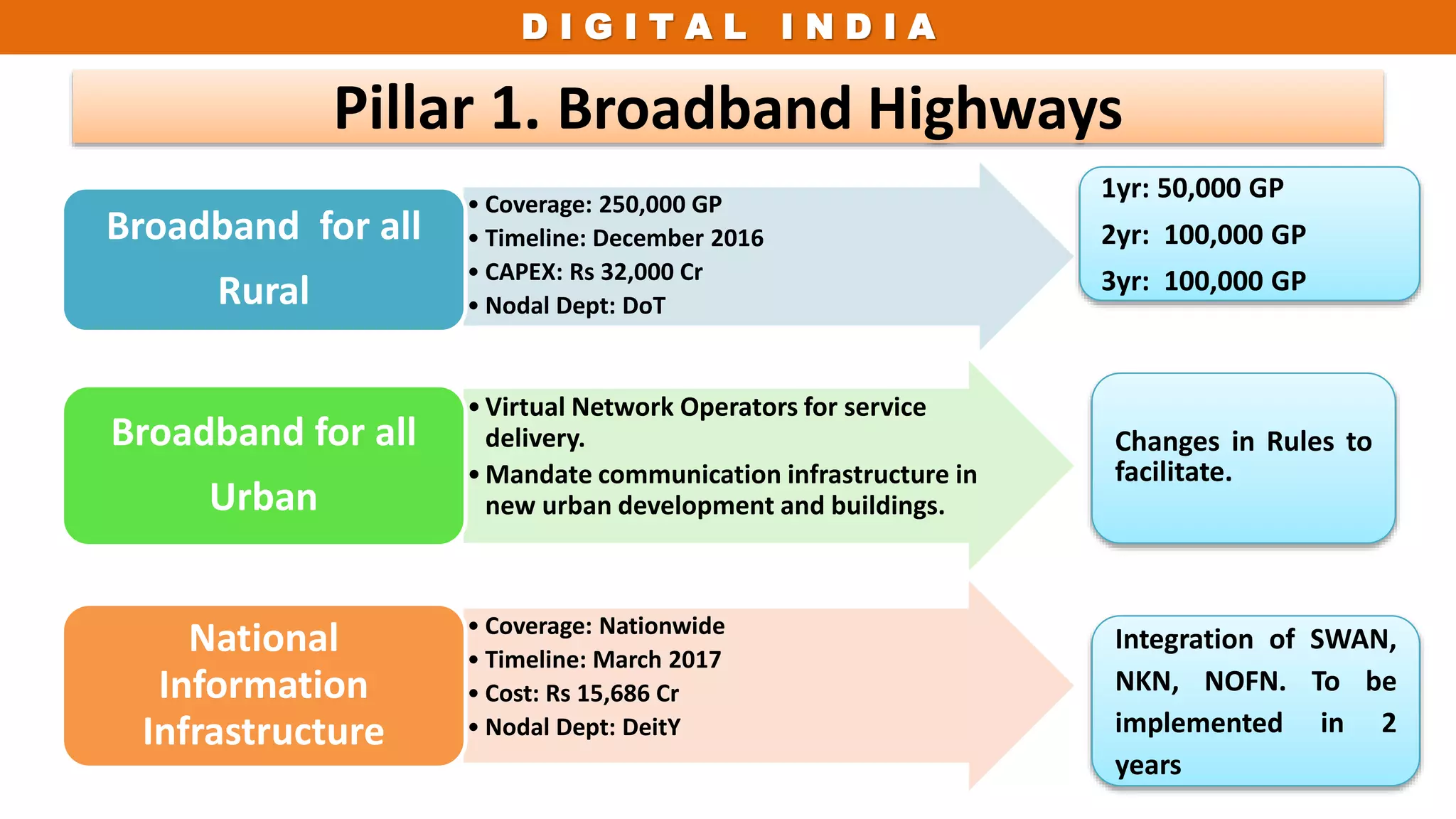 D I G I T A L I N D I A
Pillar 1. Broadband Highways
• Coverage: 250,000 GP
• Timeline: December 2016
• CAPEX: Rs 32,000 Cr
• Nodal Dept: DoT
Broadband for all
Rural
•Virtual Network Operators for service
delivery.
•Mandate communication infrastructure in
new urban development and buildings.
Broadband for all
Urban
• Coverage: Nationwide
• Timeline: March 2017
• Cost: Rs 15,686 Cr
• Nodal Dept: DeitY
National
Information
Infrastructure
1yr: 50,000 GP
2yr: 100,000 GP
3yr: 100,000 GP
Changes in Rules to
facilitate.
Integration of SWAN,
NKN, NOFN. To be
implemented in 2
years
 