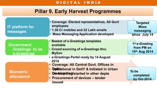 D I G I T A L I N D I A
Pillar 9. Early Harvest Programmes
• Coverage: Elected representatives, All Govt
employees
• 1.36 Cr mobiles and 22 Lakh emails
• Mass Messaging Application developed
IT platform for
messages
• Basket of e-Greetings templates
available
• Crowd sourcing of e-Greetings thru
MyGov
• e-Greetings Portal ready by 14 August
2014
Government
Greetings to be
e-Greetings
• Coverage: All Central Govt. Offices in
Delhi
• Operational in DeitY & Initiated in Urban
Development
• On-boarding started in other depts
• Procurement of devices – tender
issued
Biometric
attendance
Targeted
Mass
messaging
since July 14
1st e-Greeting
from PM on
15th Aug 2014
To be
completed
by Oct 2014
 
