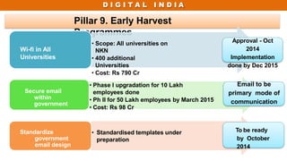 D I G I T A L I N D I A
Pillar 9. Early Harvest
Programmes
• Scope: All universities on
NKN
• 400 additional
Universities
• Cost: Rs 790 Cr
Wi-fi in All
Universities
• Phase I upgradation for 10 Lakh
employees done
• Ph II for 50 Lakh employees by March 2015
• Cost: Rs 98 Cr
Secure email
within
government
• Standardised templates under
preparation
Standardize
government
email design
Approval - Oct
2014
Implementation
done by Dec 2015
Email to be
primary mode of
communication
To be ready
by October
2014
 