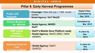 D I G I T A L I N D I A
Pillar 9. Early Harvest Programmes
• Coverage: Cities with pop > 1 Mill., tourist
centres
• Nodal Agency: DoT/ MoUD
Public wifi
hotspots
• Nodal Agency: MHRD/
DeitY
School Books to
be eBooks
• DeitY’s Mobile Seva Platform ready
• Nodal Agency: MoES (IMD) / MHA
(NDMA)
SMS based
weather
information,
disaster alerts
• Nodal Agency: DeitY/
DoWCD
National Portal for
Lost
& Found children
Digital Cities
Completed by
Dec 2015
In place by
Dec
2014
Completed by
Mar 2015
In place by
Oct
2014
 