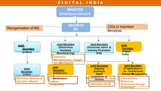 D I G I T A L I N D I A
MINISTER
(Communications &
IT)
SECRETA
RY
(DeitY)
Addl.
Secretary
(e-Gov)
Addl.
Secretary
(Digital
India)
Joint
Secretary
(Infrastructur
e
Development
)
Joint Secretary
(Capacity
Building &
Digital
Enablement of
Citizens)
Joint Secretary
(IT applications in
un- covered areas
&
Joint
Secretary
(e-Gov)
Joint Secretary
(Electronics
Hardware
Manufacturing)
Joint Secretary
(Personnel, Admn. &
Industry Promotion
S/W)
Electronic
Manufacturing – Target
Net Zero Imports
Public Internet
Access
Programme
Process Re-engineering
E-Governance:
Reforming
Government through
Technology
Electronic Delivery of
Services - eKranti
Technology for Jobs
Information for All
D I G I T A L I N D I A
Reorganisation of NIC CIOs in important
Ministries
 