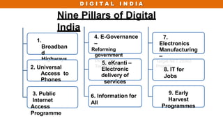 D I G I T A L I N D I A
Nine Pillars of Digital
India
1.
Broadban
d
Highways
2. Universal
Access to
Phones
3. Public
Internet
Access
Programme
4. E-Governance
–
Reforming
government
through
Technology
5. eKranti –
Electronic
delivery of
services
6. Information for
All
7.
Electronics
Manufacturing
–
Target NET ZERO
Imports
8. IT for
Jobs
9. Early
Harvest
Programmes
 