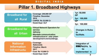 D I G I T A L I N D I A
Pillar 1. Broadband Highways
• Coverage: 250,000 GP
• Timeline: December
2016
• CAPEX: Rs 32,000 Cr
• Nodal Dept: DoT
Broadband for
all Rural
• Virtual Network Operators for
service
delivery.
• Mandate communication
infrastructure in new urban
development and buildings.
Broadband for
all Urban
• Coverage:
Nationwide
• Timeline: March
2017
• Cost: Rs 15,686 Cr
• Nodal Dept: DeitY
National
Information
Infrastructu
re
1yr: 50,000
GP
2yr: 100,000
GP
3yr: 100,000
GP
Changes in Rules
to
facilitate.
Integration of
SWAN,
NKN, NOFN. To
be
implemented in
2
 