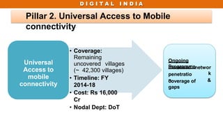 D I G I T A L I N D I A
Pillar 2. Universal Access to Mobile
connectivity
• Coverage:
Remaining
uncovered villages
(~ 42,300 villages)
• Timeline: FY
2014-18
• Cost: Rs 16,000
Cr
• Nodal Dept: DoT
Universal
Access to
mobile
connectivity
Ongoing
Programme
Increased
penetratio
n
networ
k
&
coverage of
gaps
 