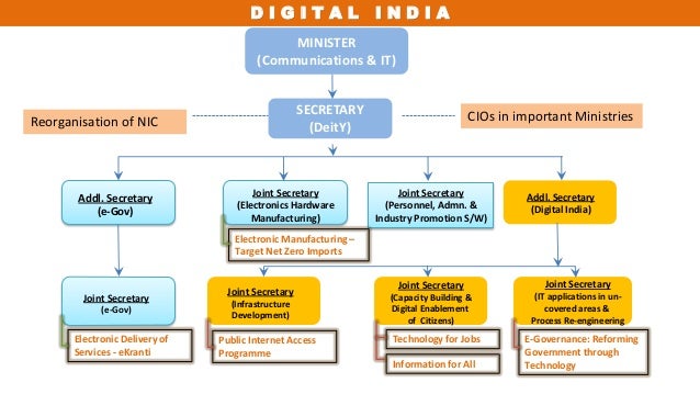 E-governance in India: Concept, Initiatives and Issues
