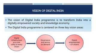 VISION OF DIGITAL INDIA
 The vision of Digital India programme is to transform India into a
digitally empowered society and knowledge economy.
 The Digital India programme is centered on three key vision areas:
Digital
infrastructure
as a core
utility to every
citizen
Governance
and service
on demand
Digital
empowermen
t of citizens
 
